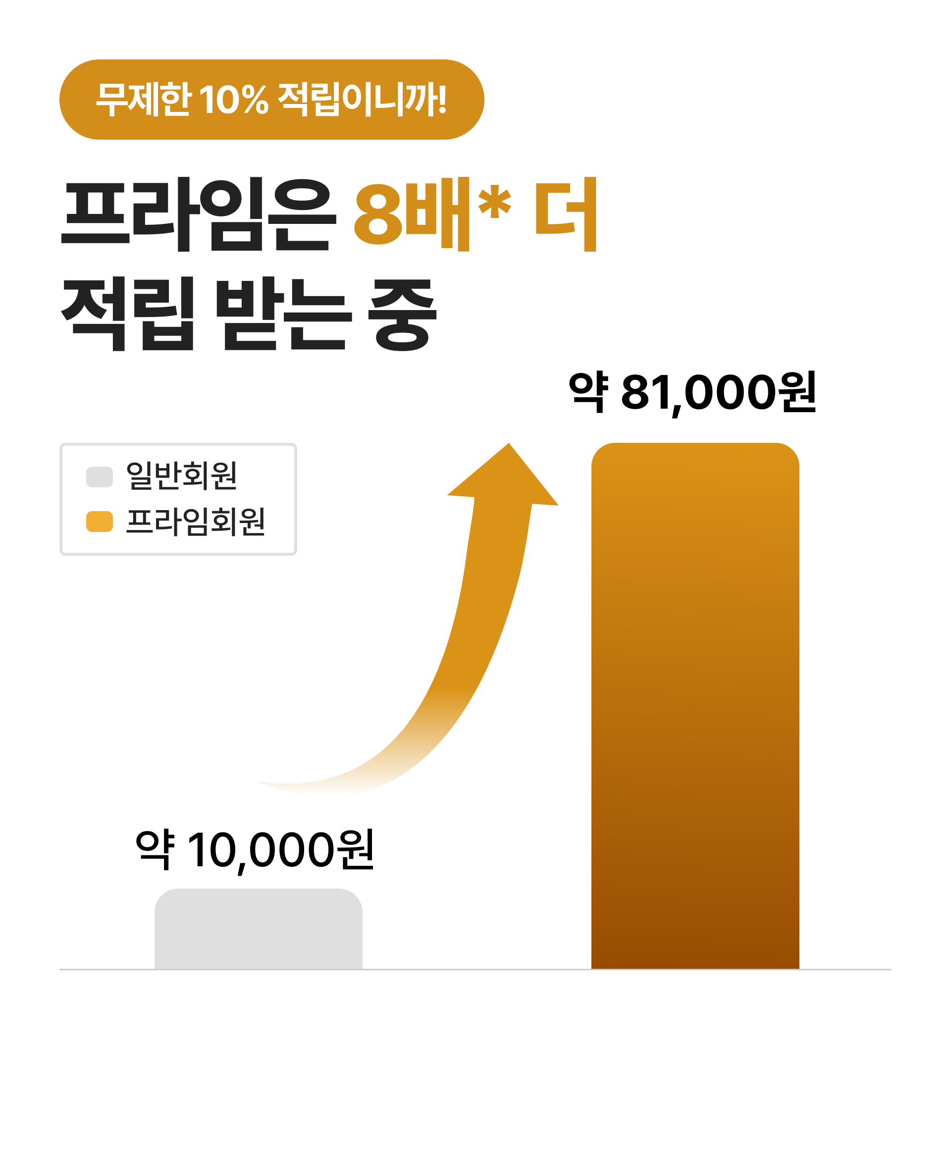 무제한 10% 적립이니까! 프라임은 8배 더 적립 받는 중