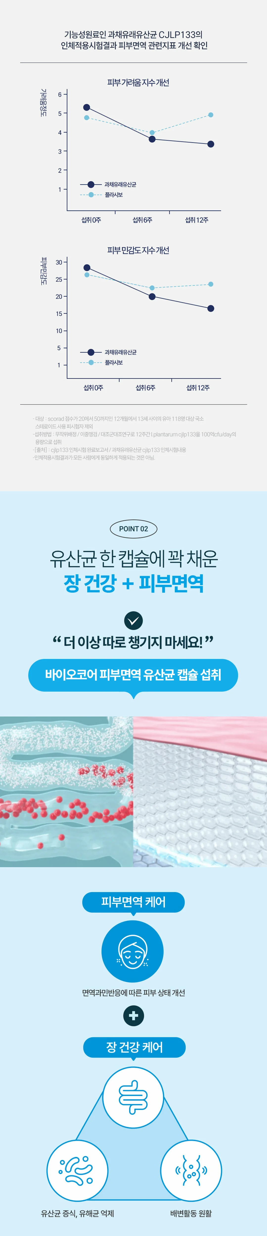 바이오코어 피부면역유산균 인체적용시험결과 — 과채유래유산균 섭취에 따른 피부가려움지수 및 피부민감도지수 개선 확인