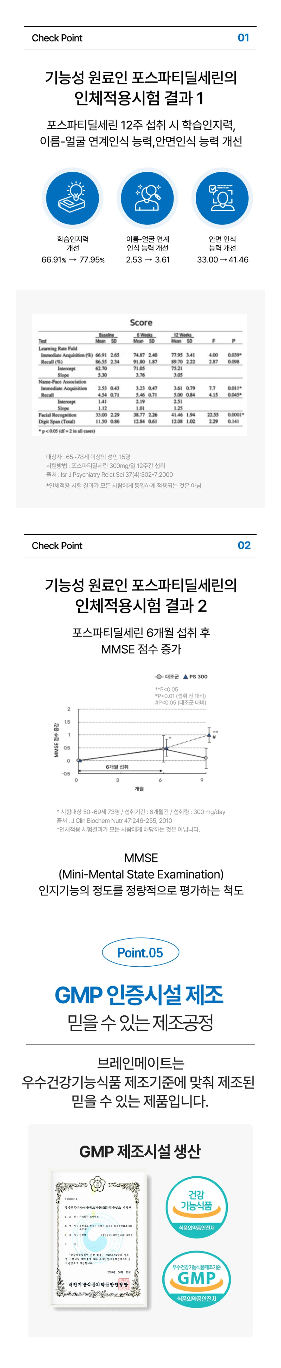 닥터뉴트리 브레인메이트 인체적용시험 결과 — 포스파티딜세린 12주 섭취 시 인지력 개선 확인, GMP 지정서