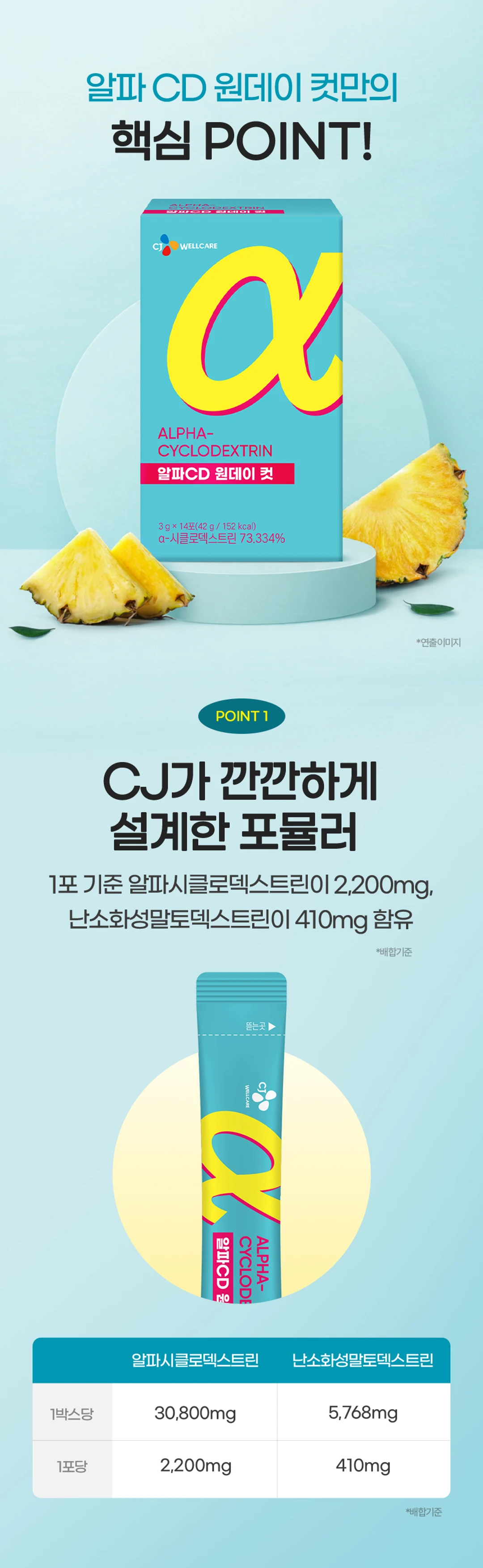 알파CD 원데이컷 핵심 POINT — 알파시클로덱스트린 및 난소화성말토덱스트린 배합 함량 정보