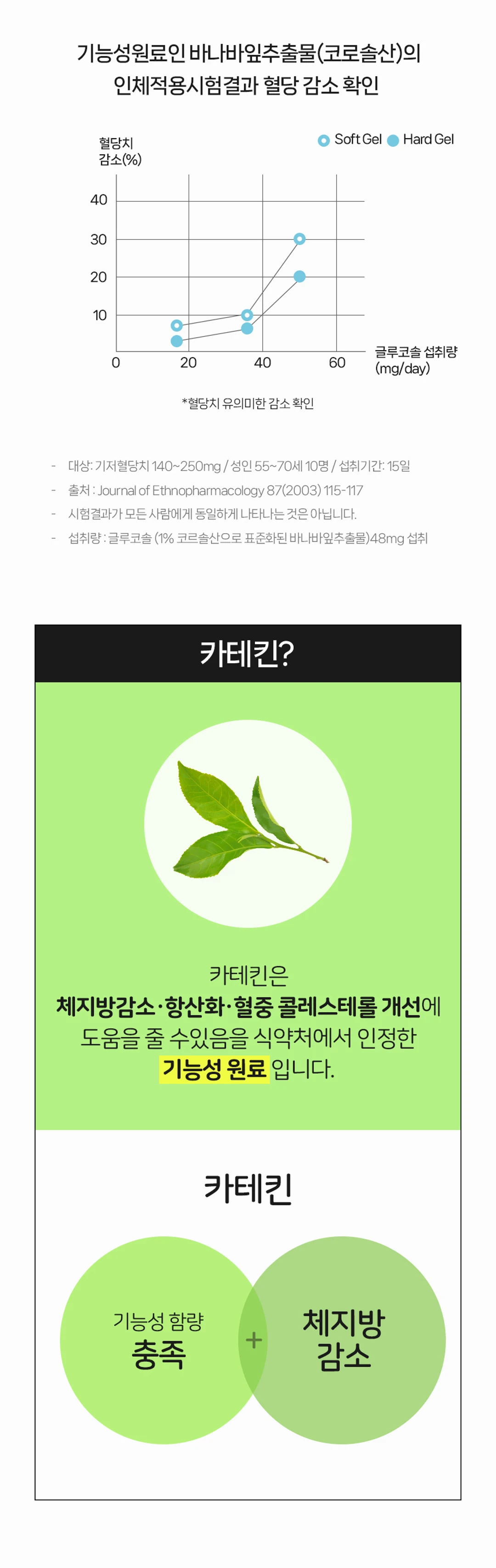 이너비 슬리밍 컷 루틴 인체적용시험결과 — 바나바잎 추출물 코로솔산 섭취 후 혈당치 감소 확인, 카테킨의 체지방 감소 기능성