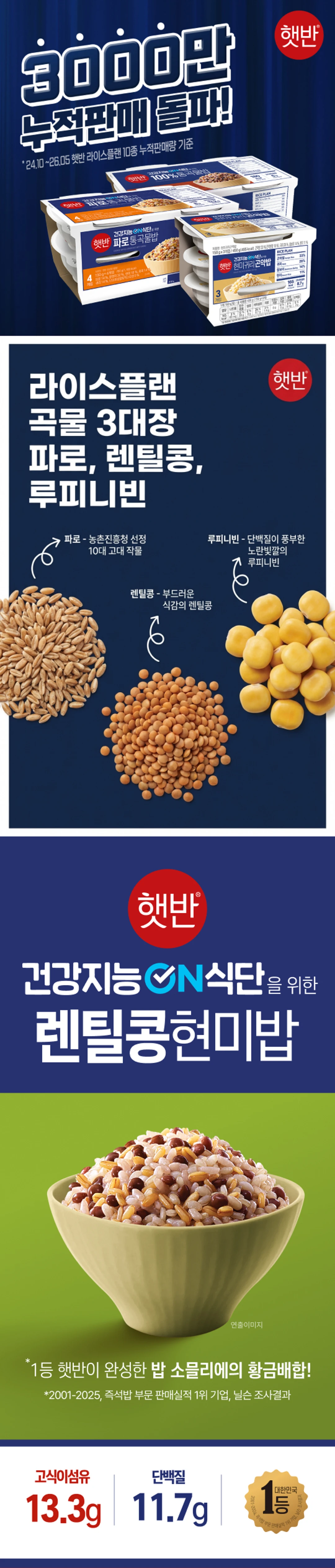 햇반 라이스플랜 1000만 돌파 — 파로통곡물밥, 렌틸콩현미밥, 현미귀리곤약밥 패키지 라인업