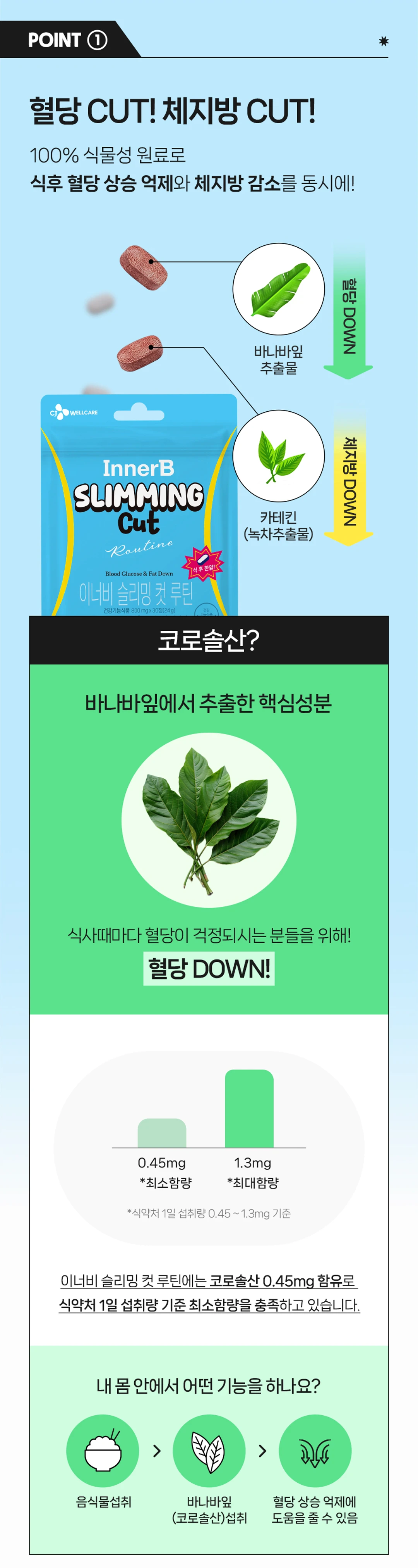 이너비 슬리밍 컷 루틴 원료 특징 — 바나바잎 추출물 코로솔산 식후 혈당 상승 억제 도움, 녹차추출물 카테킨 체지방 감소