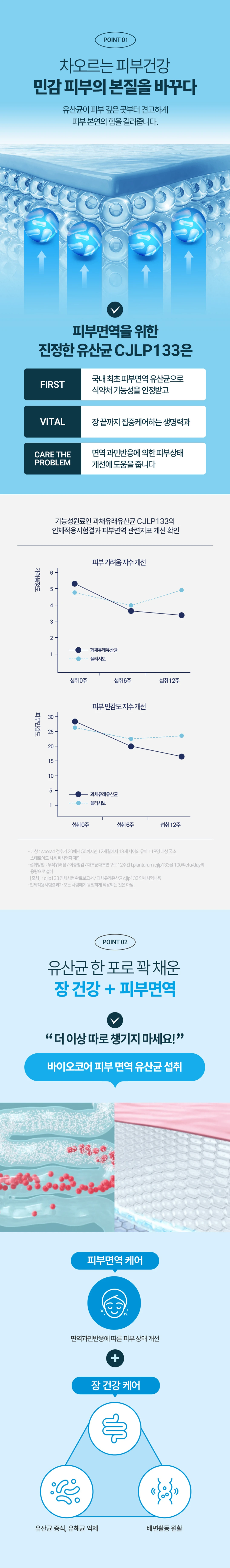 바이오코어 피부면역 유산균 특징 — 국내 최초 식약처 기능성 인정, 과채유래유산균 인체적용시험결과 피부 가려움 및 민감도 지수 개선 확인
